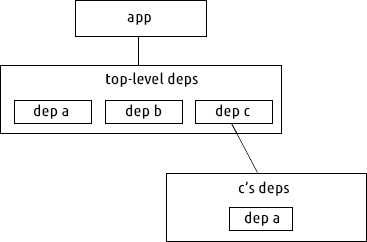 Nested deps image