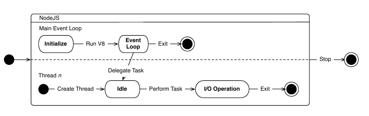 NodeJs event loop